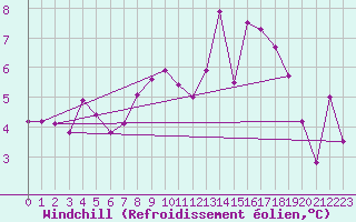 Courbe du refroidissement olien pour Mosen