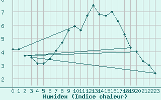 Courbe de l'humidex pour Wernigerode