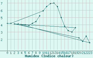 Courbe de l'humidex pour Vaslui