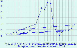 Courbe de tempratures pour Sattel-Aegeri (Sw)