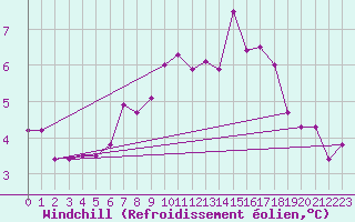 Courbe du refroidissement olien pour Malmo