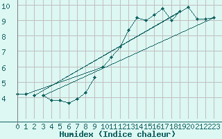Courbe de l'humidex pour Robledo de Chavela
