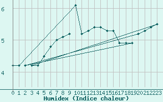 Courbe de l'humidex pour Melle (Be)