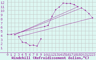 Courbe du refroidissement olien pour Lignerolles (03)