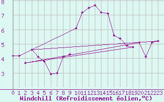 Courbe du refroidissement olien pour Wdenswil