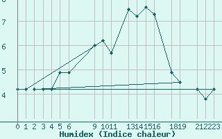 Courbe de l'humidex pour Mirepoix (09)