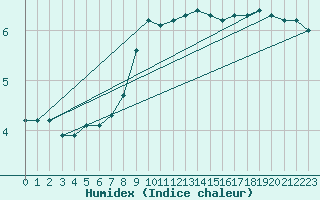 Courbe de l'humidex pour Rangedala