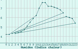 Courbe de l'humidex pour Hurbanovo