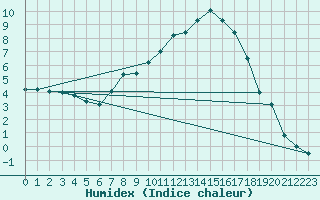 Courbe de l'humidex pour Burgwald-Bottendorf