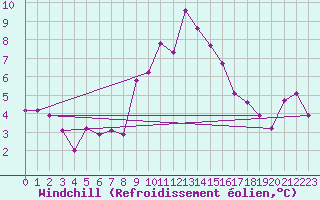 Courbe du refroidissement olien pour St Sebastian / Mariazell