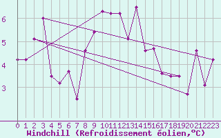 Courbe du refroidissement olien pour Wernigerode