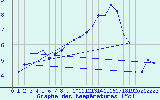 Courbe de tempratures pour Mosen