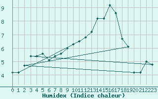 Courbe de l'humidex pour Mosen