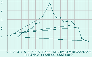 Courbe de l'humidex pour Grande Parei - Nivose (73)