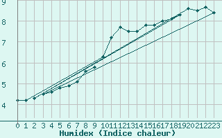 Courbe de l'humidex pour Schauenburg-Elgershausen