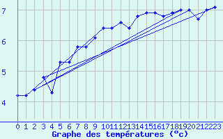 Courbe de tempratures pour Trawscoed