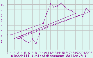 Courbe du refroidissement olien pour Marignane (13)