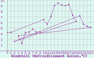 Courbe du refroidissement olien pour Die (26)