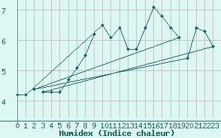 Courbe de l'humidex pour Retie (Be)