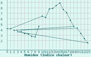 Courbe de l'humidex pour Saint-Yrieix-le-Djalat (19)