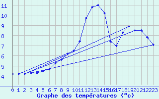 Courbe de tempratures pour Laerdal-Tonjum