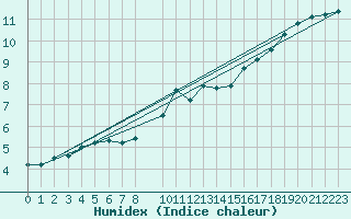 Courbe de l'humidex pour Vitigudino