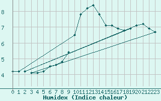 Courbe de l'humidex pour Bridel (Lu)