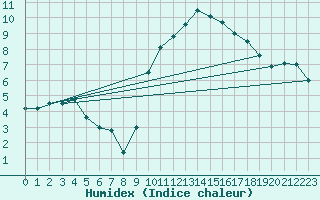 Courbe de l'humidex pour Zamora