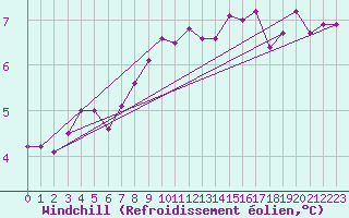 Courbe du refroidissement olien pour Thorney Island