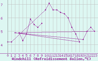 Courbe du refroidissement olien pour Emden-Koenigspolder