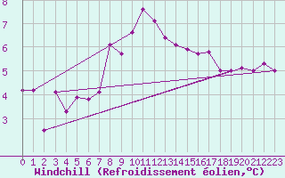 Courbe du refroidissement olien pour Saint-Georges-d