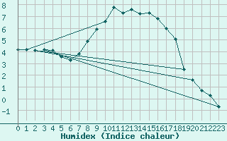 Courbe de l'humidex pour Leibstadt