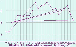 Courbe du refroidissement olien pour Olands Norra Udde