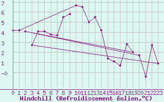 Courbe du refroidissement olien pour Santa Maria, Val Mestair