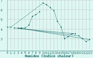 Courbe de l'humidex pour Santa Maria, Val Mestair