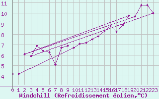 Courbe du refroidissement olien pour Millau (12)