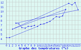 Courbe de tempratures pour Millau (12)