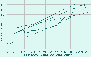 Courbe de l'humidex pour Millau (12)