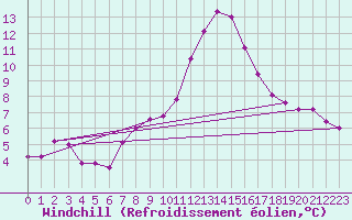 Courbe du refroidissement olien pour Groebming