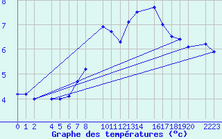 Courbe de tempratures pour Bielsa