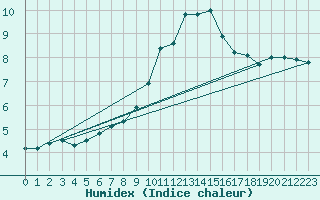 Courbe de l'humidex pour Luedge-Paenbruch