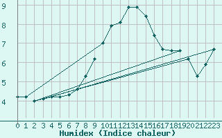 Courbe de l'humidex pour Budapest / Lorinc