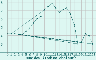 Courbe de l'humidex pour Ueckermuende