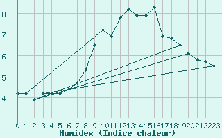Courbe de l'humidex pour Eggishorn