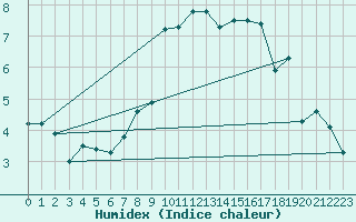 Courbe de l'humidex pour Flisa Ii