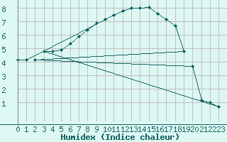 Courbe de l'humidex pour Pozega Uzicka