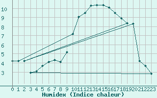 Courbe de l'humidex pour Asnelles (14)