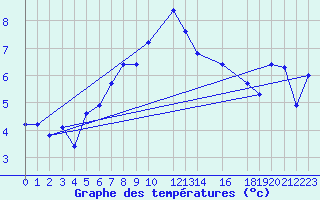 Courbe de tempratures pour Uto