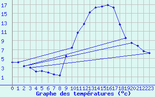 Courbe de tempratures pour Gap-Sud (05)