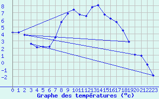 Courbe de tempratures pour Dej